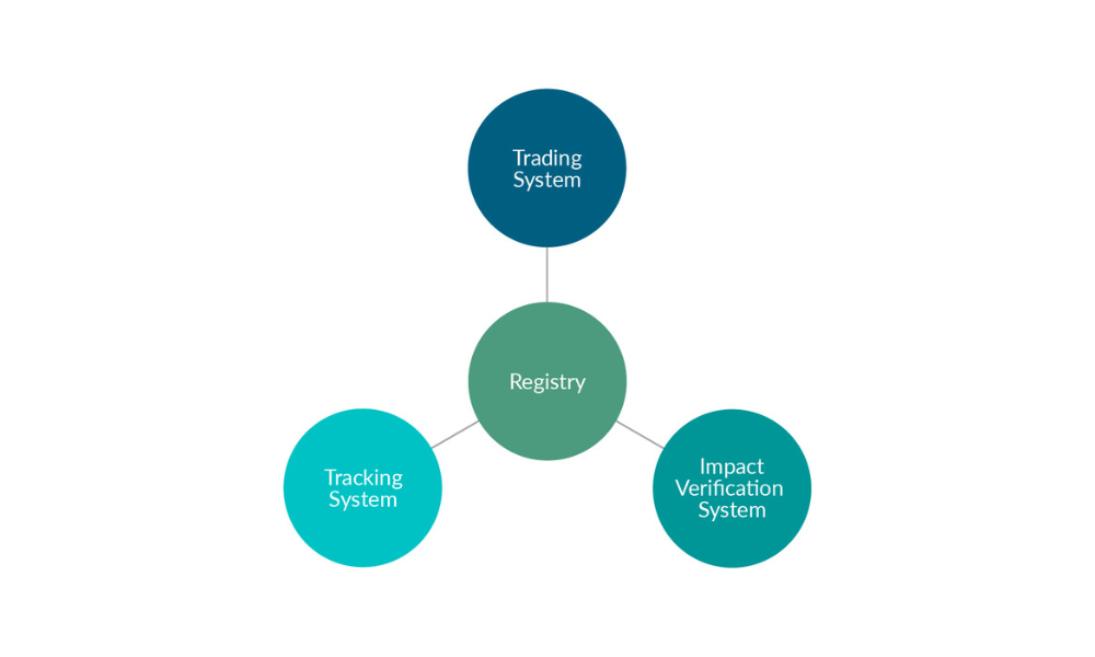 The three systems connected by the Registry.