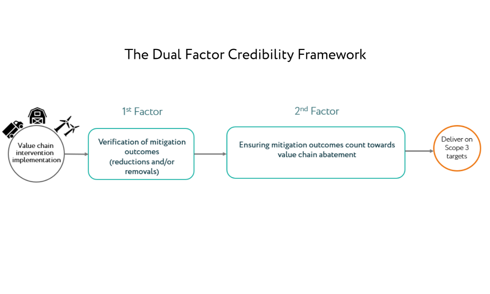 SustainCERT | GHG verification for Scope 3 reporting & co-claiming